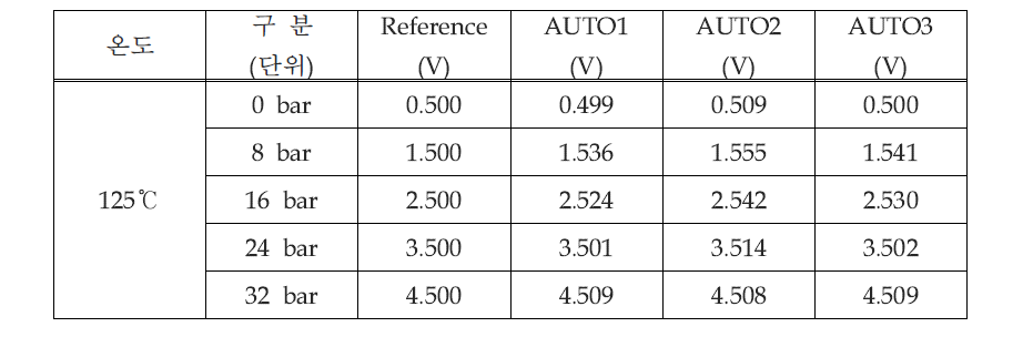 125℃에서의 압력센서 출력 결과