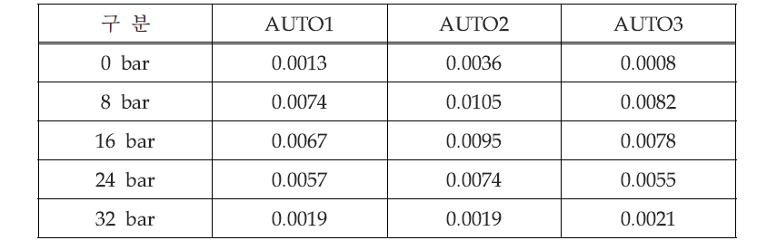 Vdc 인가시의 Ratiometricity