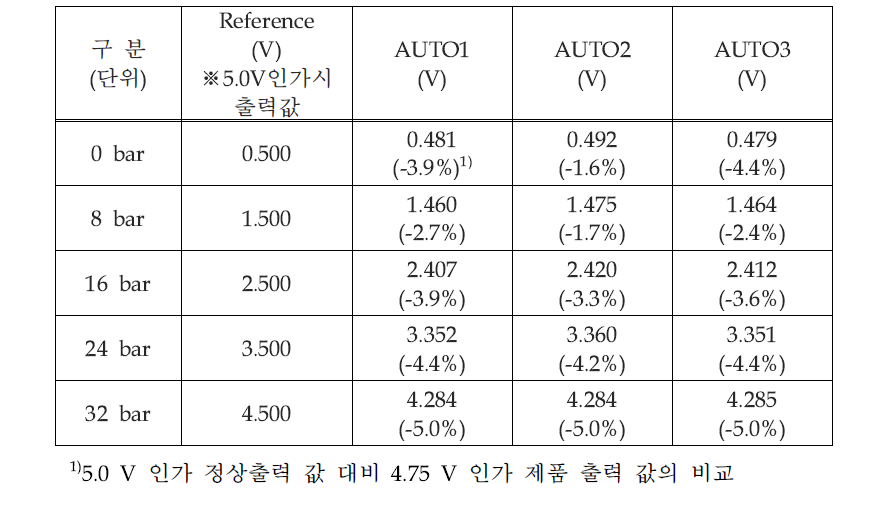 Vdc 인가시의 출력값