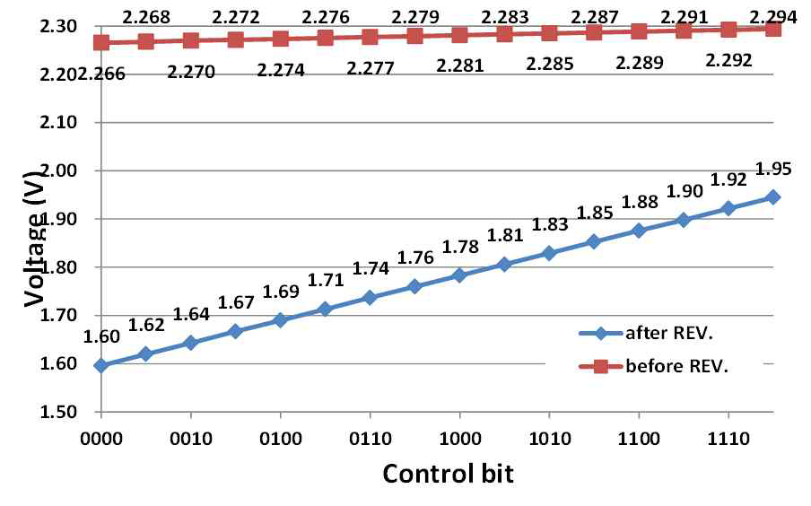 (b) Offset Calibration의 측정 결과