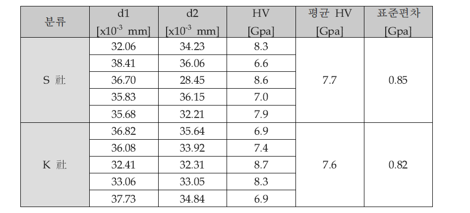 비커스 경도 측정 결과 비교