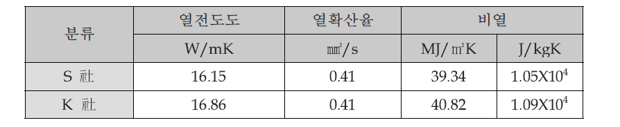 열전도도 및 비열 결과 비교