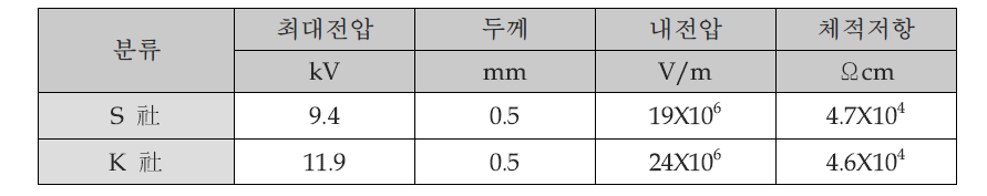 내전압 및 체적저항 측정 결과 비교