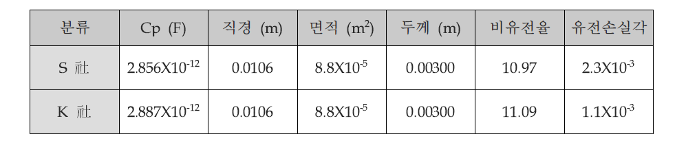 비유전율/유전손실각 측정 결과 비교