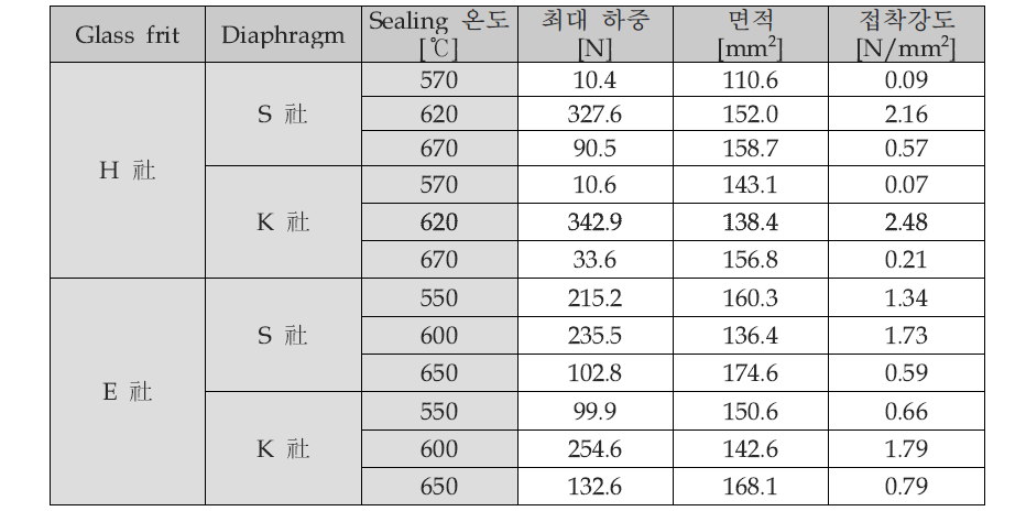 접착강도 시험 결과