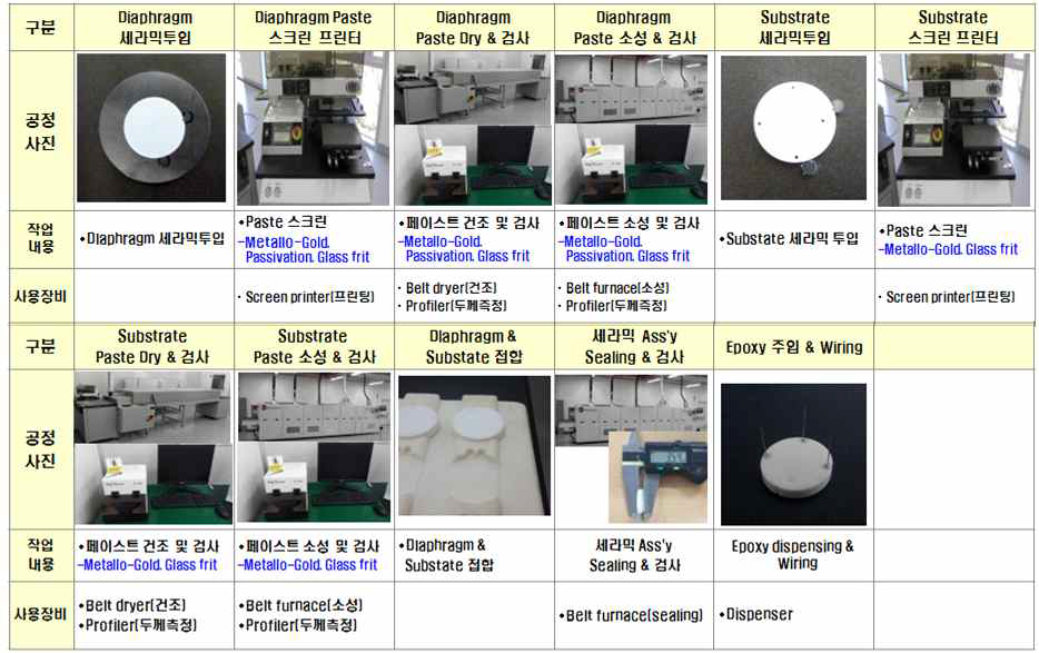 세라믹 압력센서 소자 제작세부공정