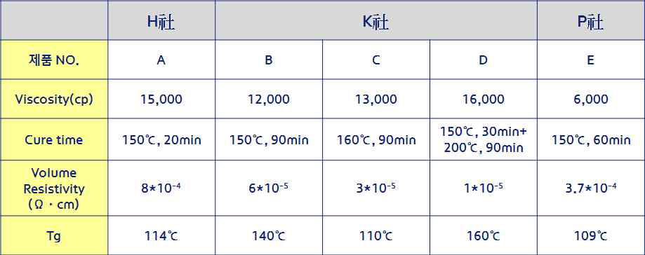 시험대상 Ag epoxy의 제품 specification.