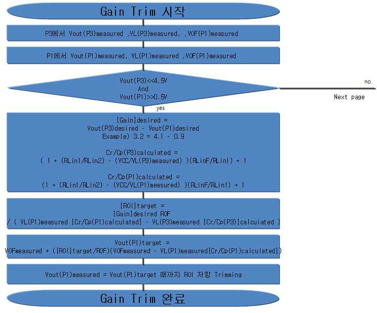 Gain Calibration Block Diagram