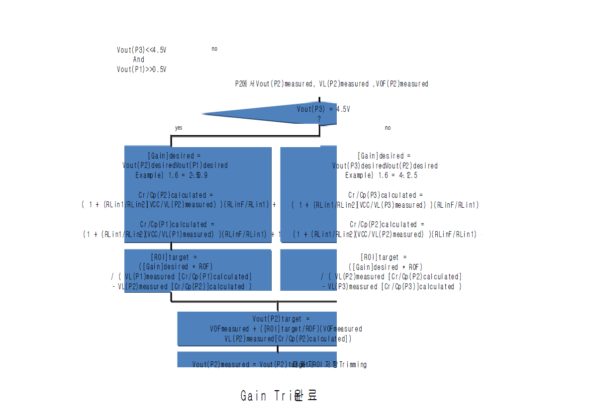 출력전압이 Saturation될 경우의 Gain Calibration Block Diagram