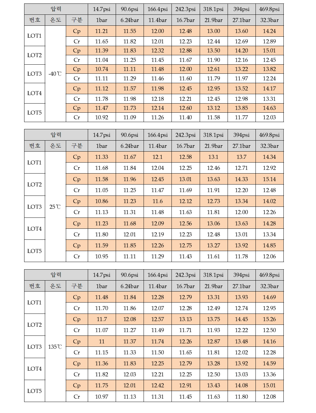 개선된 센서소자의 온도별 압력에 대한 Capacitance 측정값