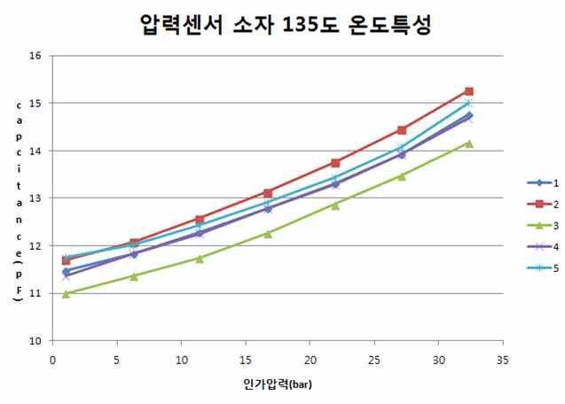 LOT별 센서소자의 -40℃, 25℃, 135℃ 온도환경에서 인가압력에 따른 capacitance(CP) 출력특성