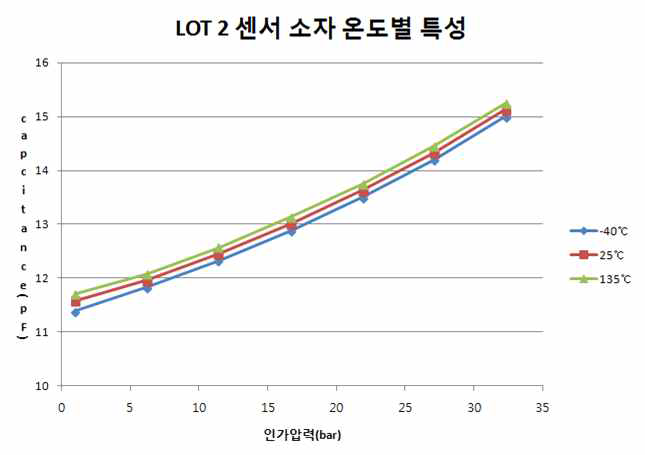 LOT 2 센서소자의 온도별 출력