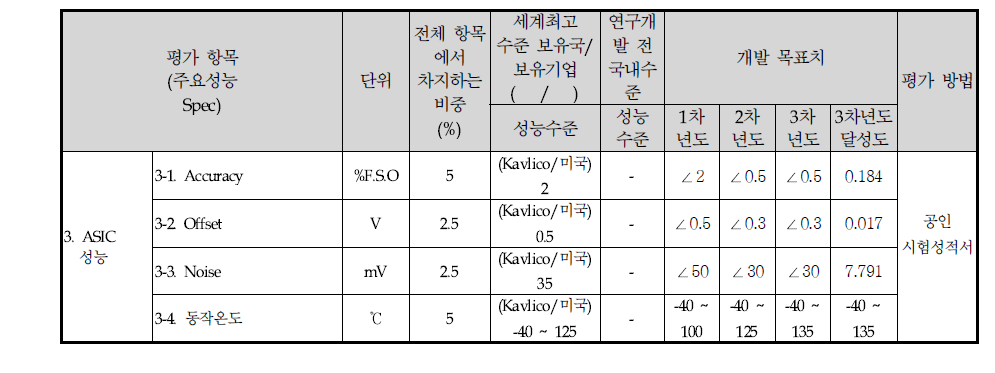 개발한 ASIC의 주요 성능