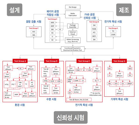 (a) 신뢰성 시험 항목