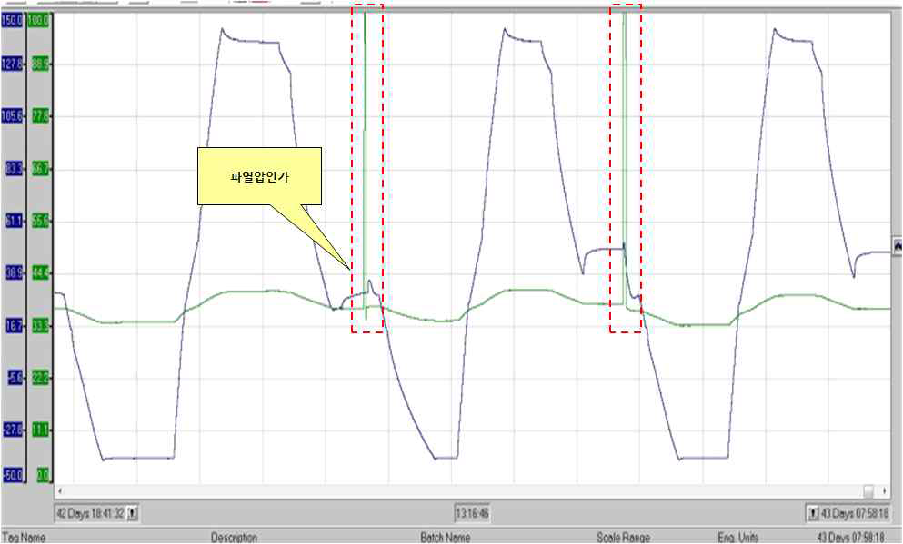 개선안을 반영한 최종 proto 금형품 기밀시험결과