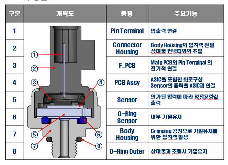 압력센서 최종시작품의 개략도와 주요기능