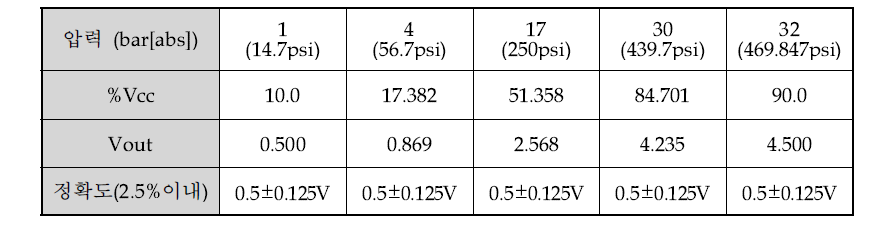 에어컨 압력센서 압출력 정확도(accuracy) 조건