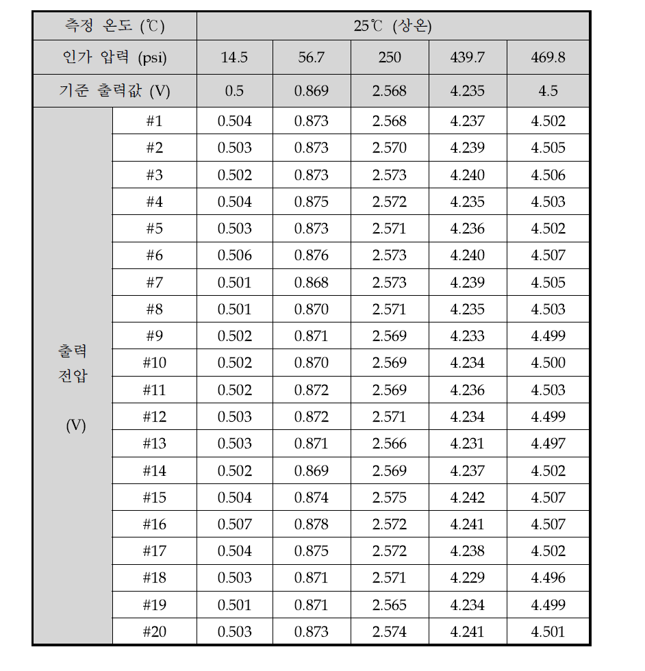 LOT2 에어컨 압력센서 시작품의 출력 특성 측정 결과 (25도)