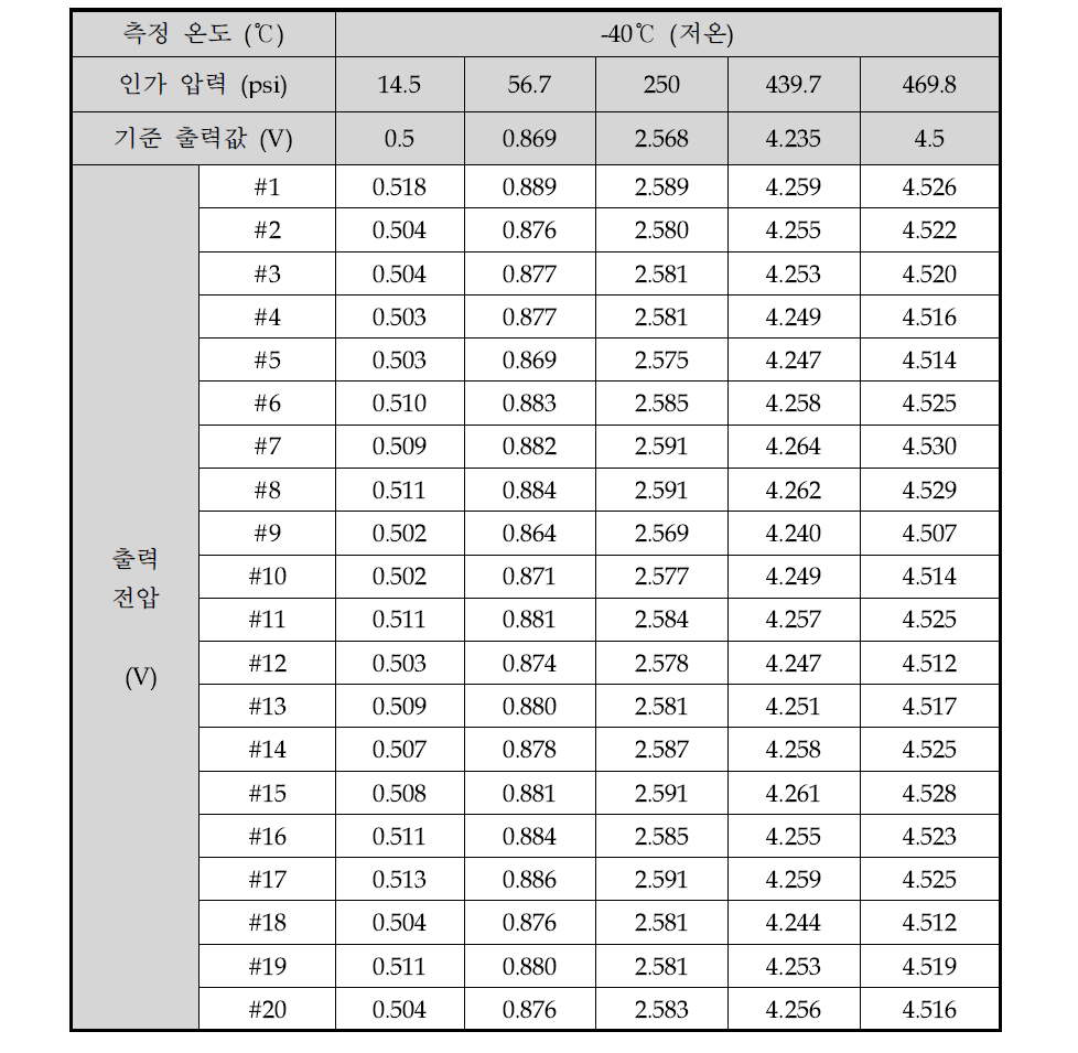 LOT2 에어컨 압력센서 시작품의 출력 특성 측정 결과 (-40도)