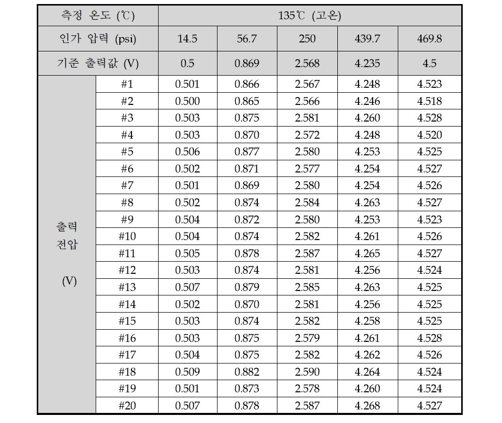 LOT2 에어컨 압력센서 시작품의 출력 특성 측정 결과 (135도)