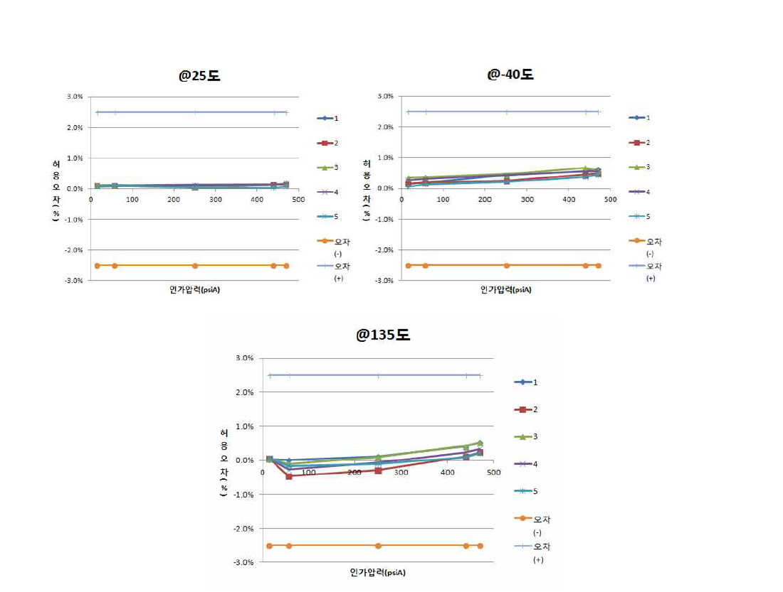 압력센서 시작품 고온내구시험전 초기 출력accuracy 그래프