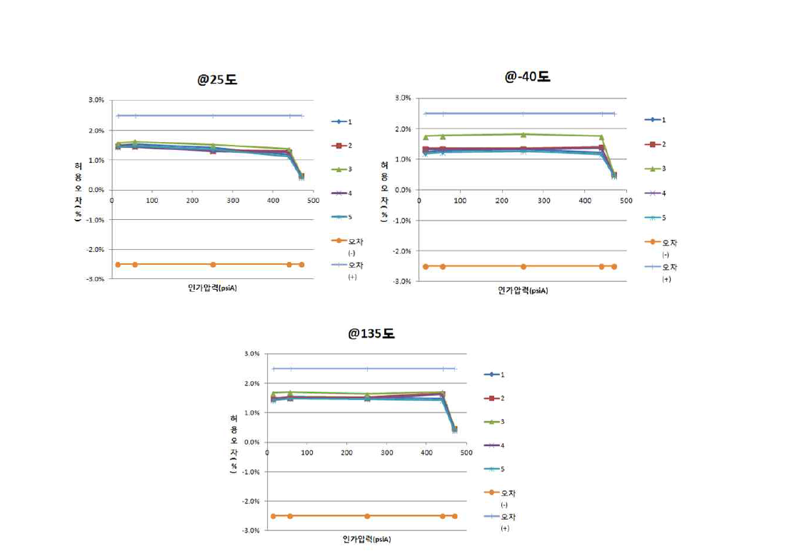 압력센서 시작품 고온내구시험후 후기 출력accuracy 그래프