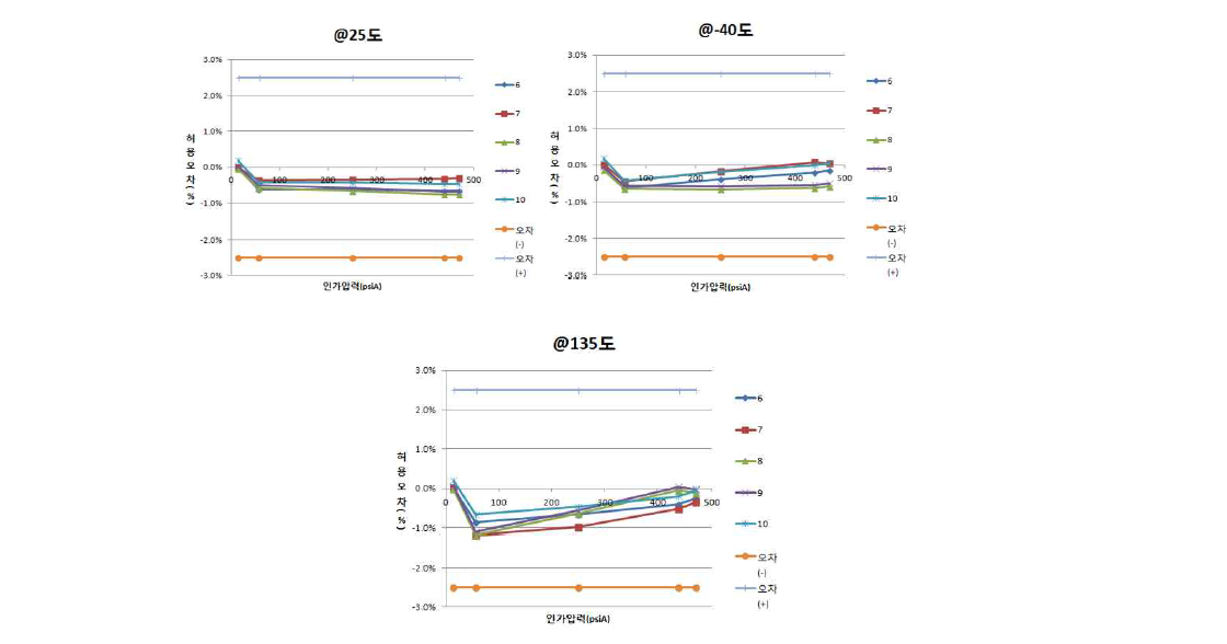 압력센서 시작품 저온내구시험전 후기 출력accuracy 그래프