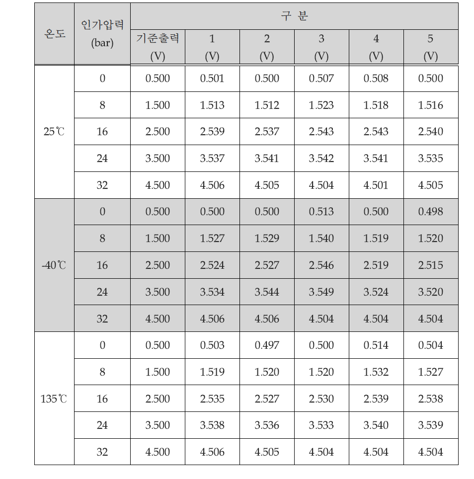 온도별 압력센서 출력 결과