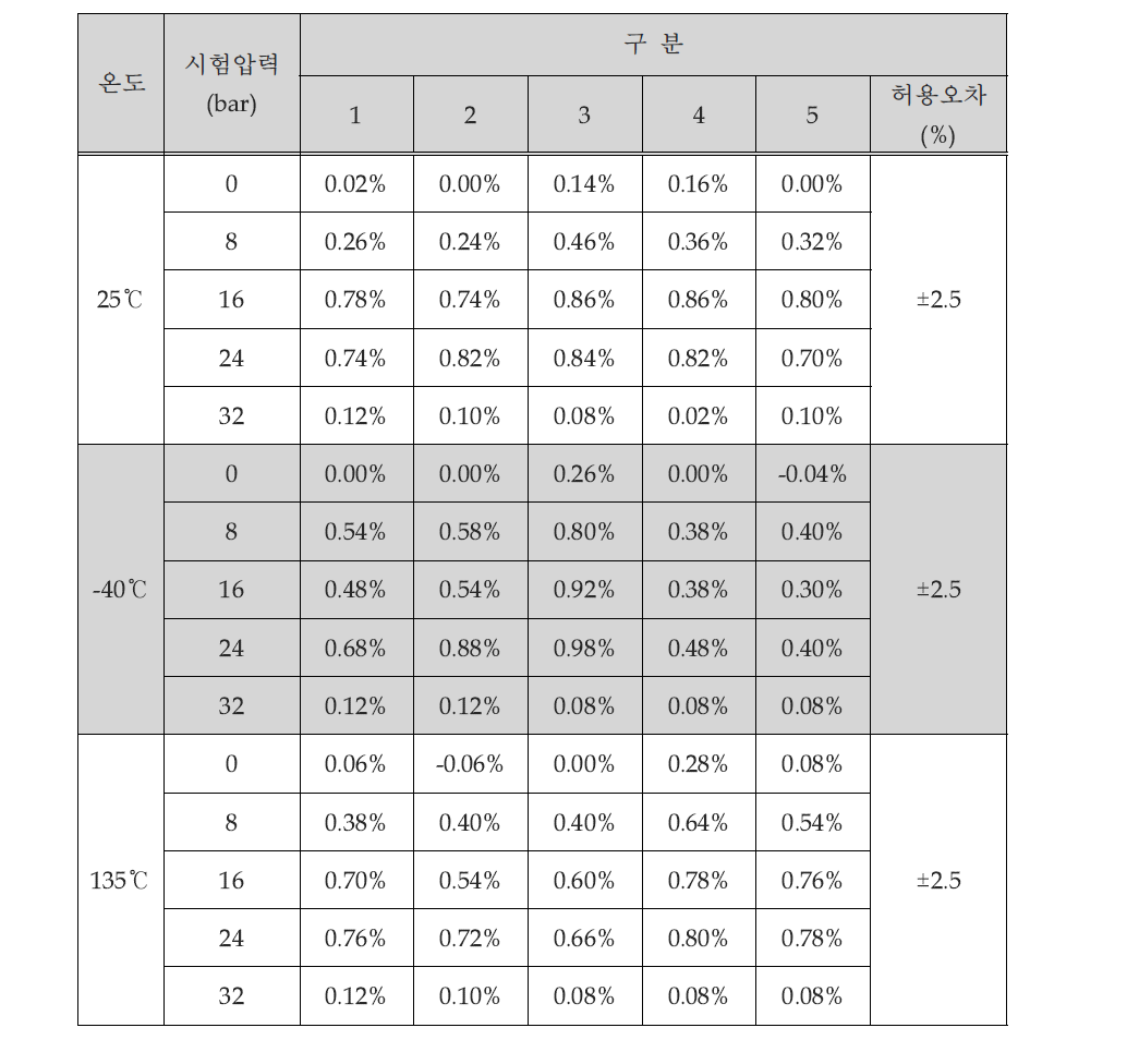 온도별 압력센서 정확도 결과