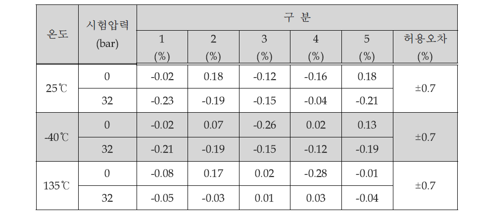 Vdc 인가 시의 Ratiometricity