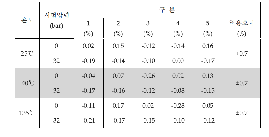 Vdc 인가 시의 Ratiometricity