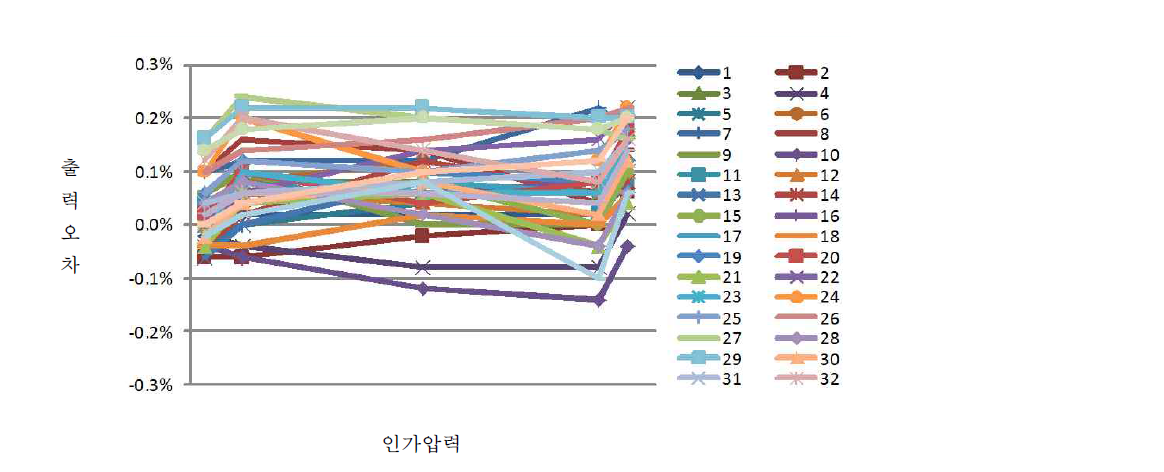 -40℃에서의 센서 출력 오차