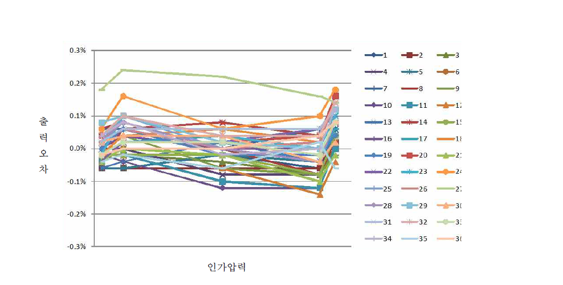 25℃에서의 센서 출력 오차