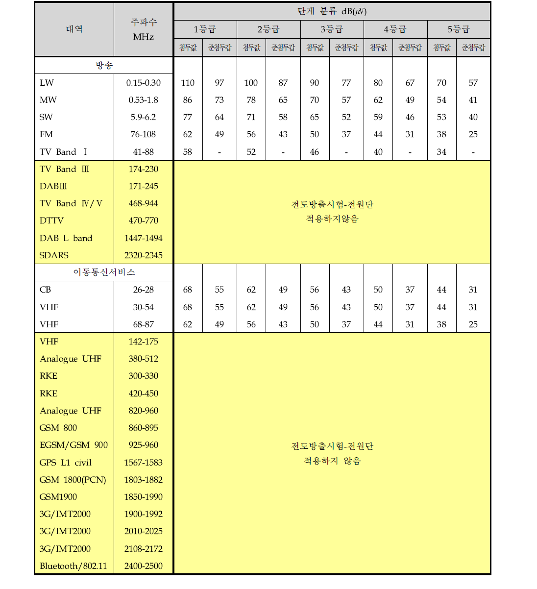 전원단에 있어서의 전도성 방해 한계값(첨두값 또는 준첨두값)