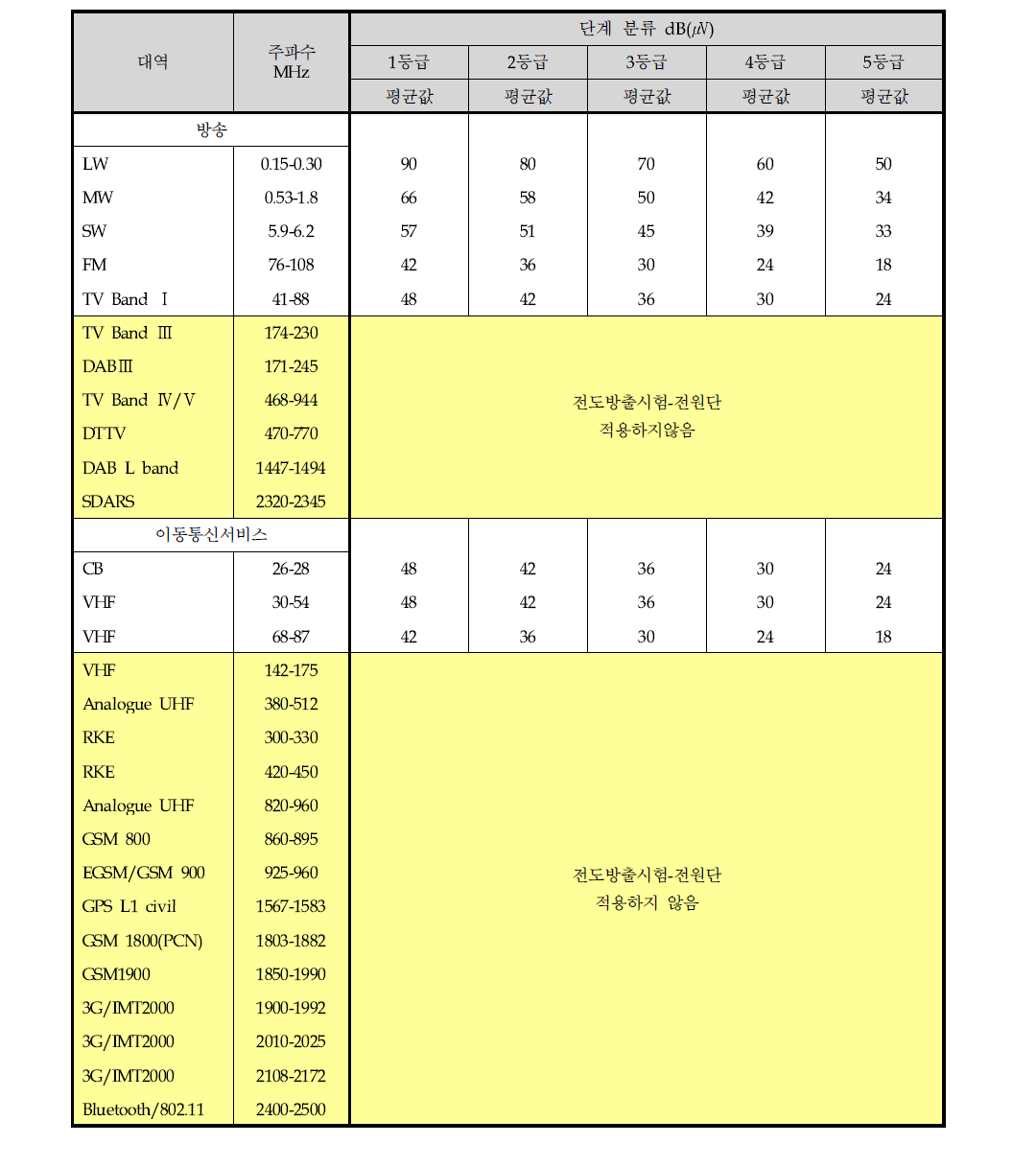 전원단에 있어서의 전도성 방해 한계값(평균값)