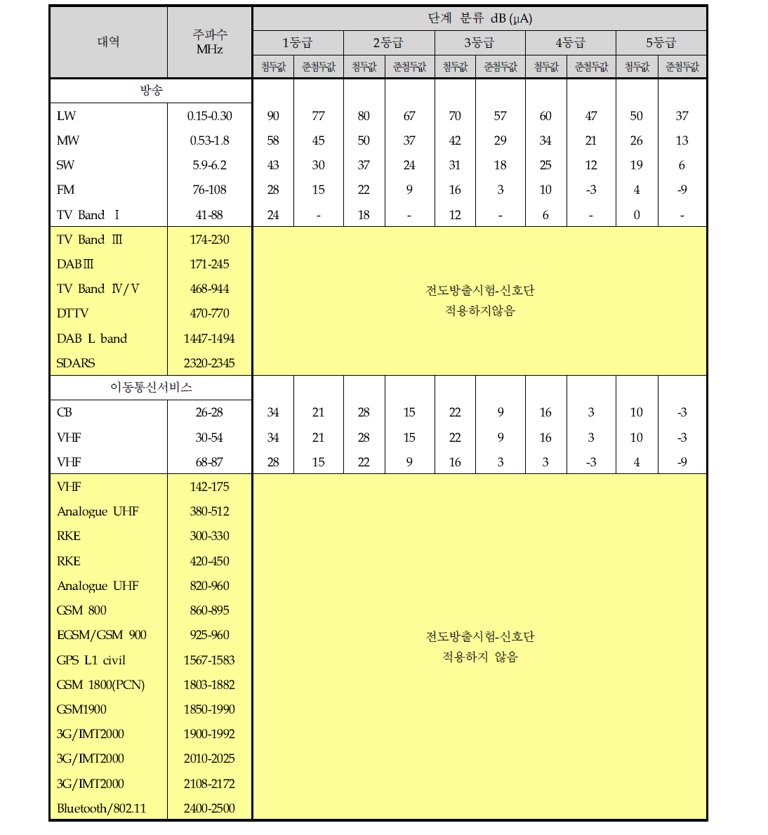 제어/신호단에 있어서의 전도성 방해 한계값(첨두값 또는 준첨두값)