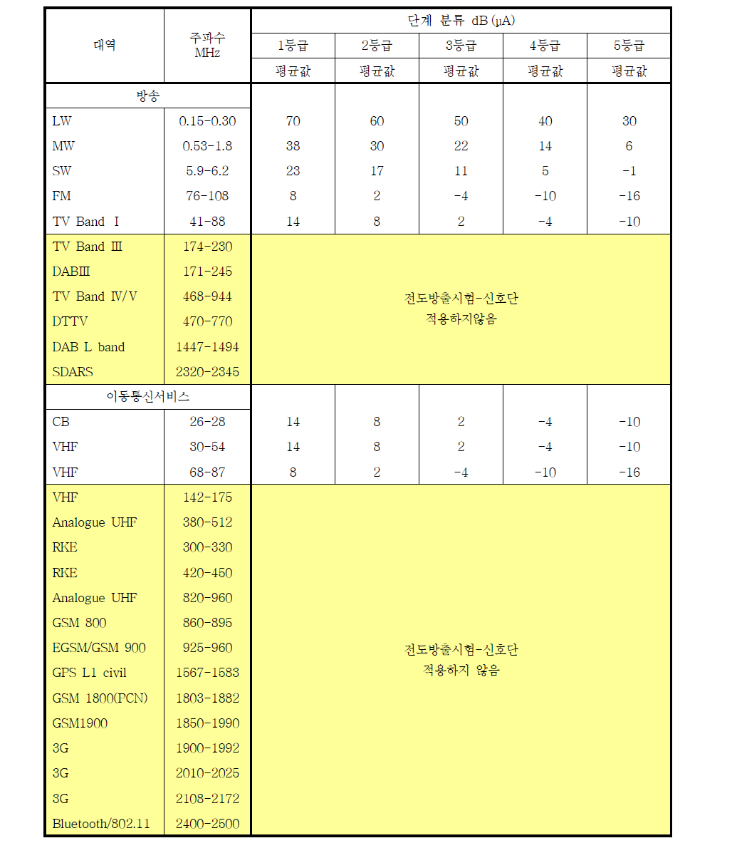 제어/신호단에 있어서의 전도성 방해 한계값(평균값)