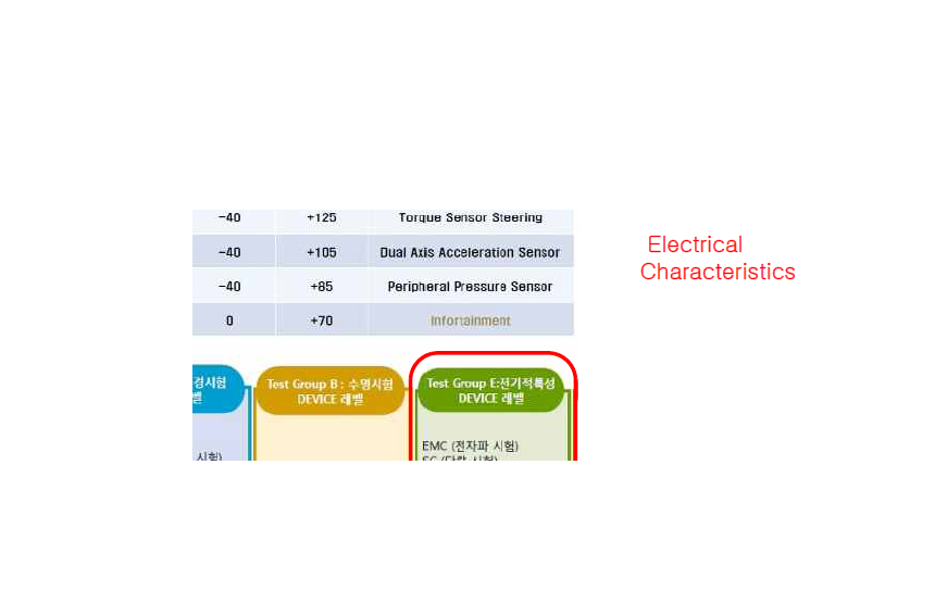 AEC-Q100 인증테스트 항목