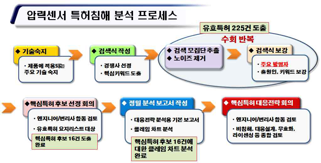 압력센서 특허침해 분석 과정