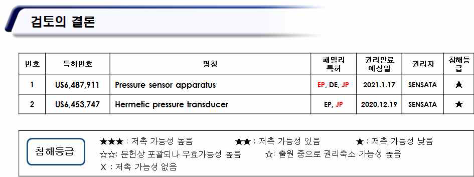 관련핵심특허의 침해검토 결과