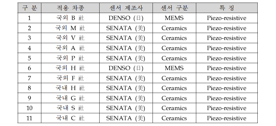 에어컨 냉매압센서 입수 목록