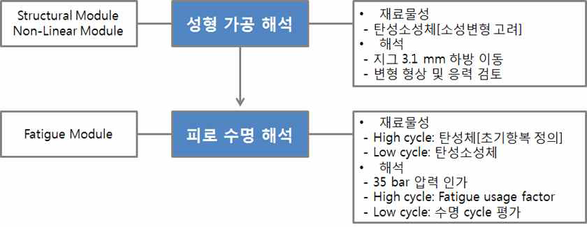 Analysis flow