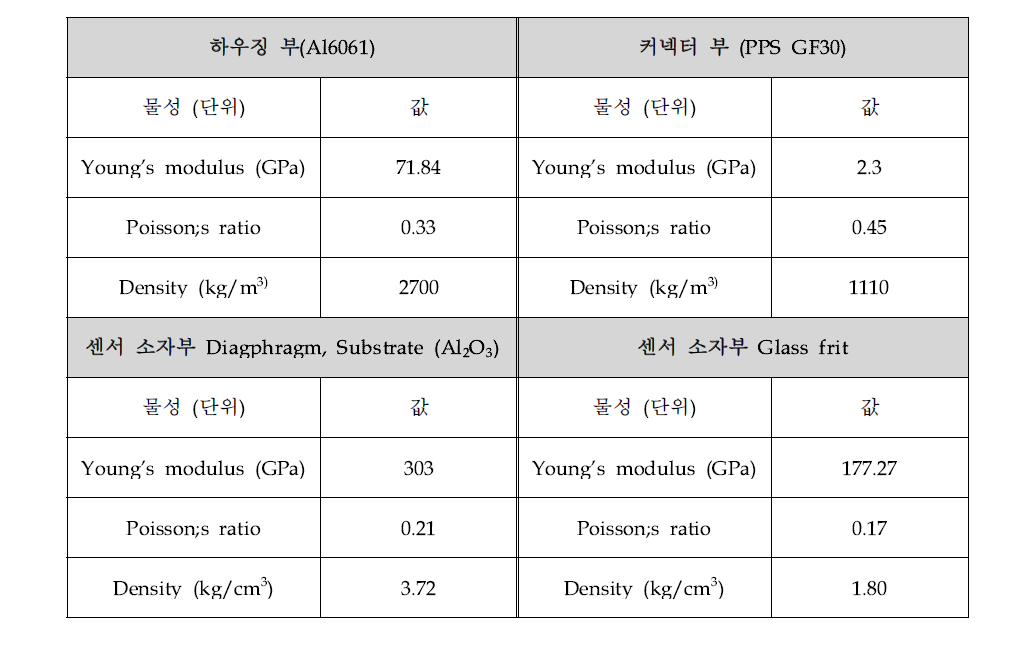 Elastic material property