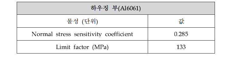 Fatigue limit factor