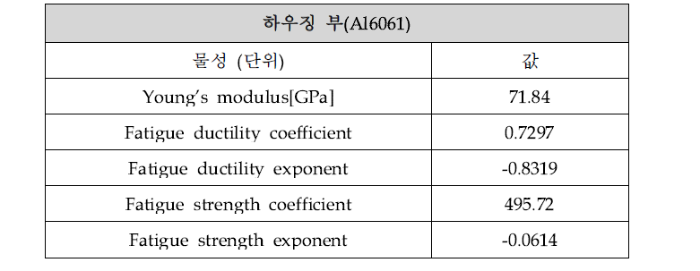 Low cycle 물성 입력 정보