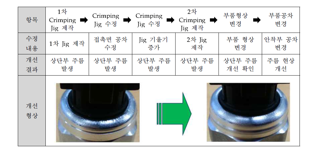 각 housing 결합을 위한 crimping 조건 육성도