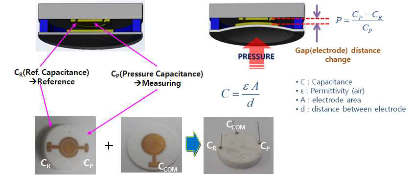 정전용량형 압력센서 구조 및 측정원리