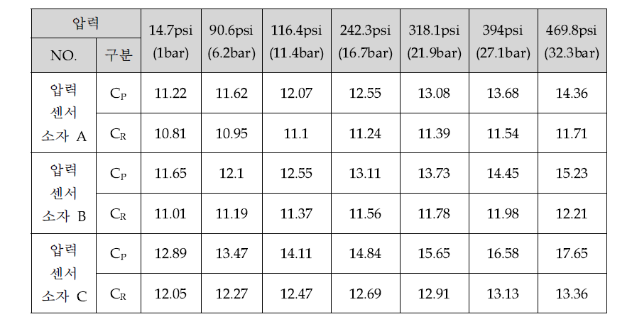 압력센서 소자의 capacitance 측정 data