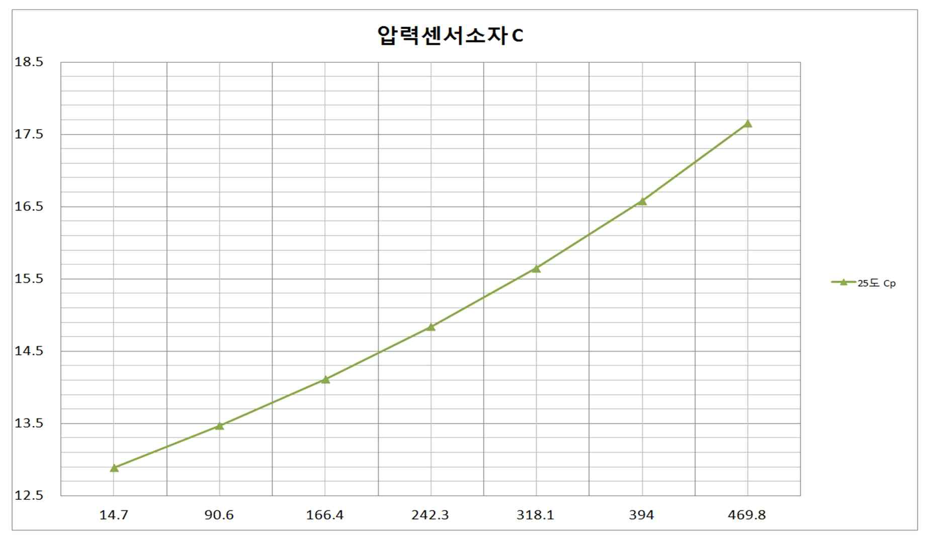 압력센서 소자의 Capacitance 측정 그래프 (샘플 A, B, C)