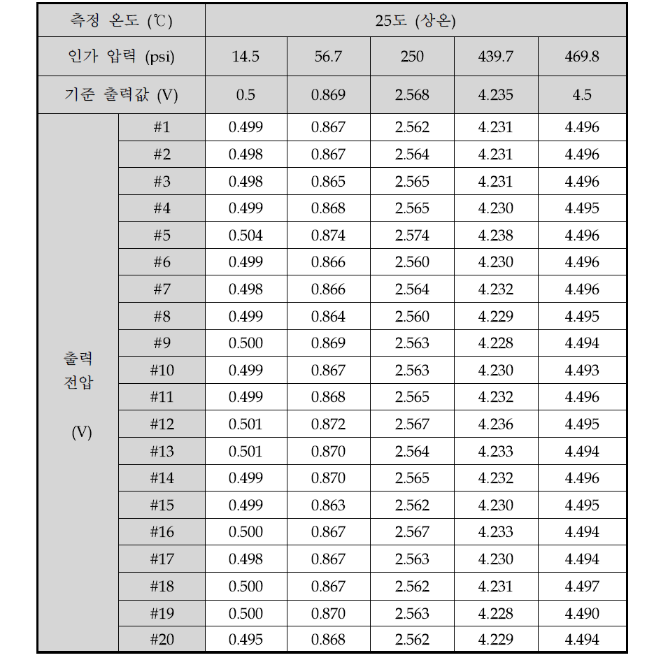 에어컨 압력센서 시작품의 출력 특성 측정 결과